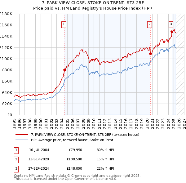 7, PARK VIEW CLOSE, STOKE-ON-TRENT, ST3 2BF: Price paid vs HM Land Registry's House Price Index