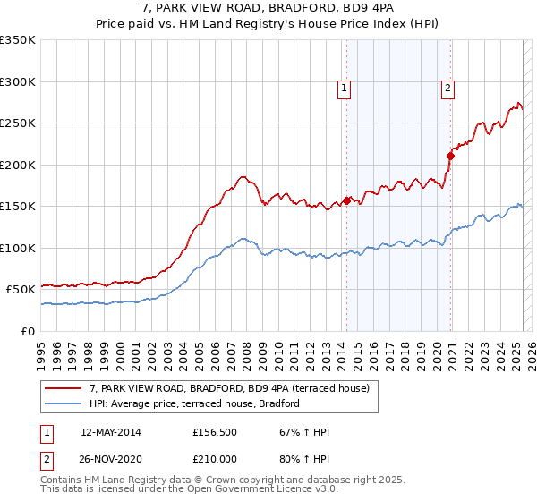 7, PARK VIEW ROAD, BRADFORD, BD9 4PA: Price paid vs HM Land Registry's House Price Index