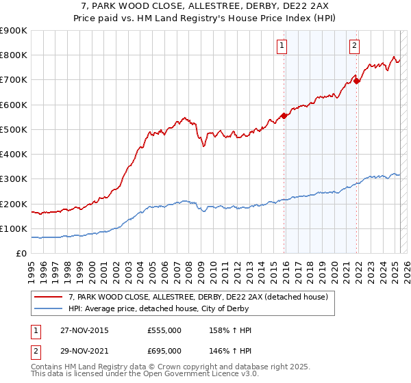 7, PARK WOOD CLOSE, ALLESTREE, DERBY, DE22 2AX: Price paid vs HM Land Registry's House Price Index