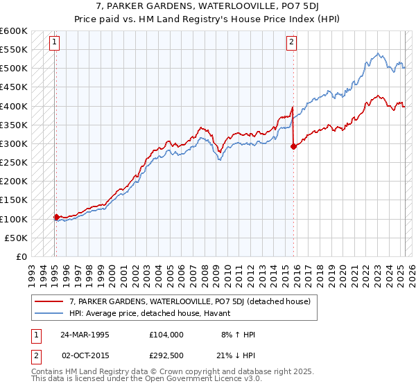7, PARKER GARDENS, WATERLOOVILLE, PO7 5DJ: Price paid vs HM Land Registry's House Price Index