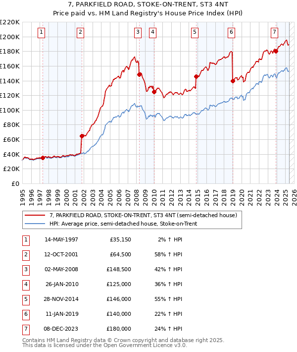 7, PARKFIELD ROAD, STOKE-ON-TRENT, ST3 4NT: Price paid vs HM Land Registry's House Price Index