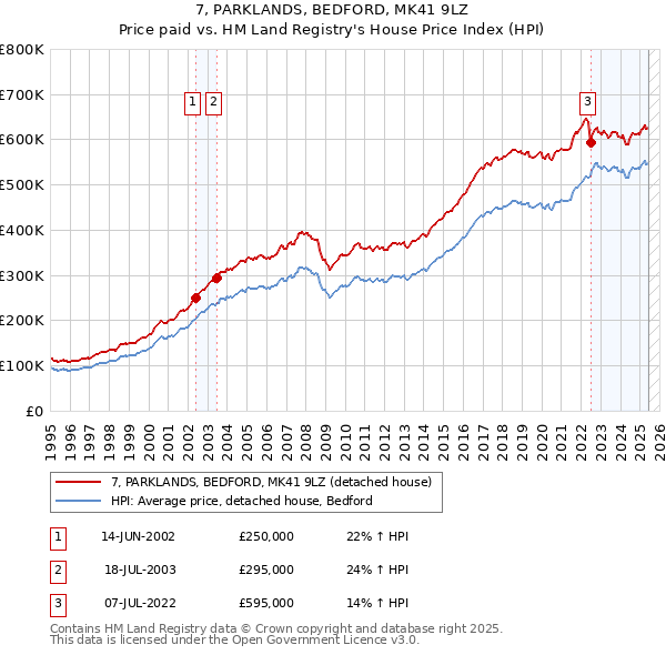 7, PARKLANDS, BEDFORD, MK41 9LZ: Price paid vs HM Land Registry's House Price Index