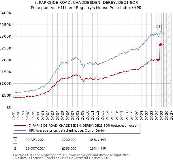 7, PARKSIDE ROAD, CHADDESDEN, DERBY, DE21 6QR: Price paid vs HM Land Registry's House Price Index