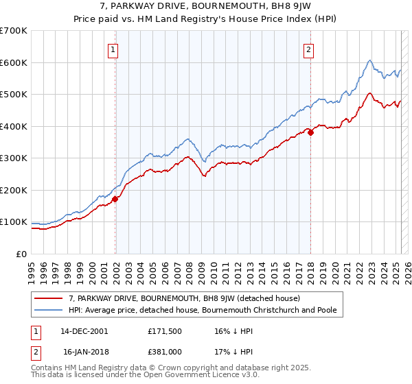 7, PARKWAY DRIVE, BOURNEMOUTH, BH8 9JW: Price paid vs HM Land Registry's House Price Index