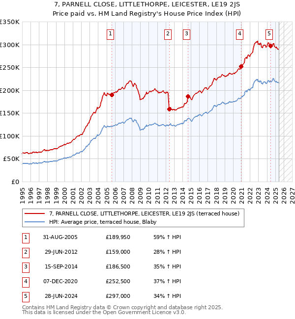 7, PARNELL CLOSE, LITTLETHORPE, LEICESTER, LE19 2JS: Price paid vs HM Land Registry's House Price Index