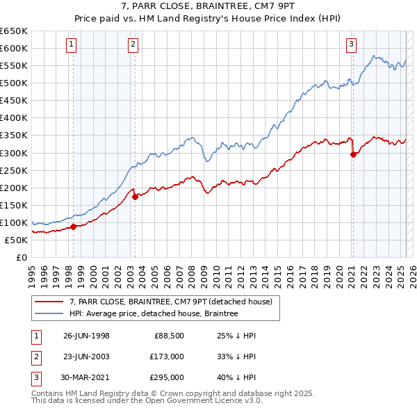 7, PARR CLOSE, BRAINTREE, CM7 9PT: Price paid vs HM Land Registry's House Price Index