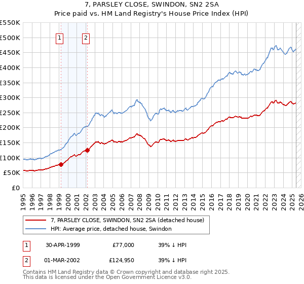 7, PARSLEY CLOSE, SWINDON, SN2 2SA: Price paid vs HM Land Registry's House Price Index