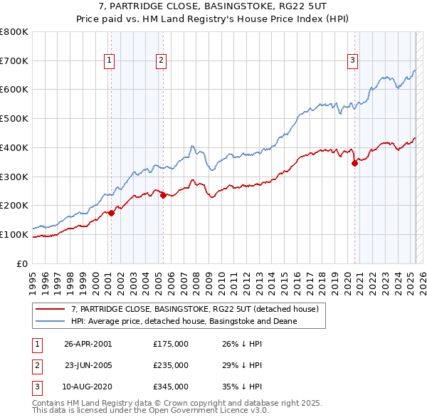 7, PARTRIDGE CLOSE, BASINGSTOKE, RG22 5UT: Price paid vs HM Land Registry's House Price Index