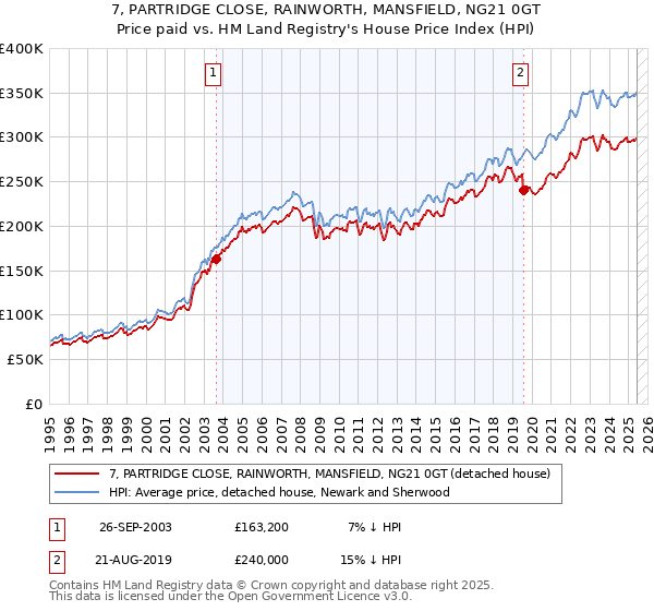 7, PARTRIDGE CLOSE, RAINWORTH, MANSFIELD, NG21 0GT: Price paid vs HM Land Registry's House Price Index