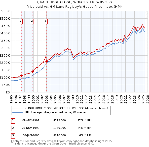 7, PARTRIDGE CLOSE, WORCESTER, WR5 3SG: Price paid vs HM Land Registry's House Price Index