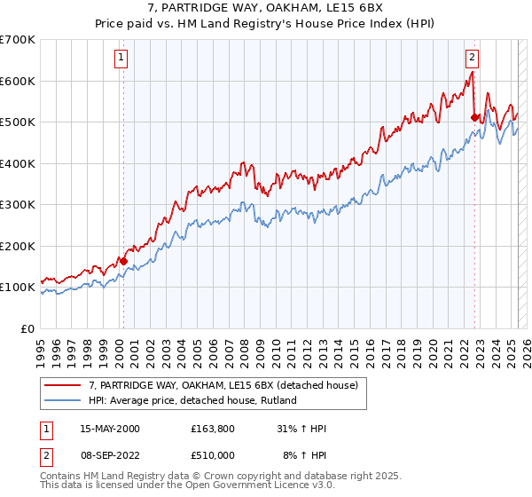 7, PARTRIDGE WAY, OAKHAM, LE15 6BX: Price paid vs HM Land Registry's House Price Index