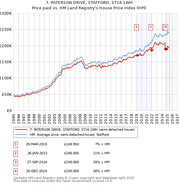 7, PATERSON DRIVE, STAFFORD, ST16 1WH: Price paid vs HM Land Registry's House Price Index