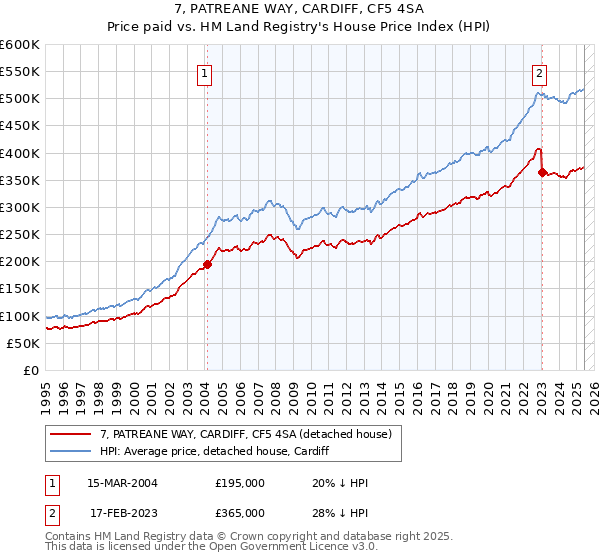 7, PATREANE WAY, CARDIFF, CF5 4SA: Price paid vs HM Land Registry's House Price Index