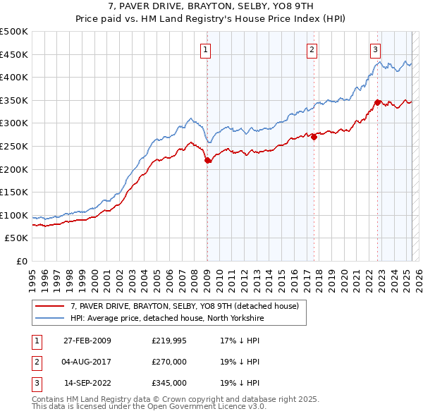 7, PAVER DRIVE, BRAYTON, SELBY, YO8 9TH: Price paid vs HM Land Registry's House Price Index
