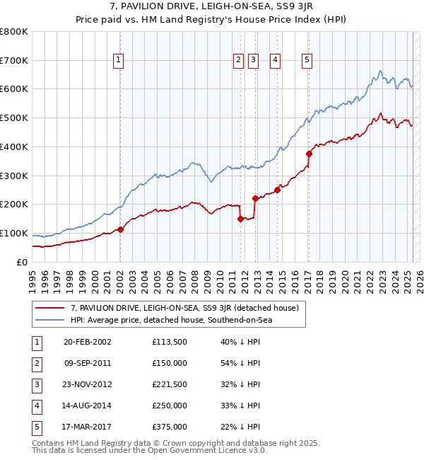 7, PAVILION DRIVE, LEIGH-ON-SEA, SS9 3JR: Price paid vs HM Land Registry's House Price Index