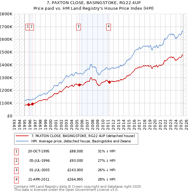 7, PAXTON CLOSE, BASINGSTOKE, RG22 4UP: Price paid vs HM Land Registry's House Price Index