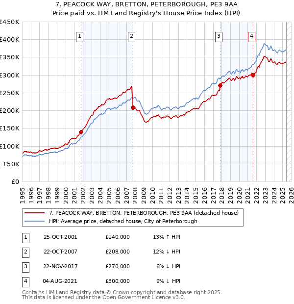 7, PEACOCK WAY, BRETTON, PETERBOROUGH, PE3 9AA: Price paid vs HM Land Registry's House Price Index