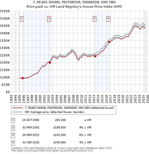 7, PEAKS DOWN, PEATMOOR, SWINDON, SN5 5BH: Price paid vs HM Land Registry's House Price Index