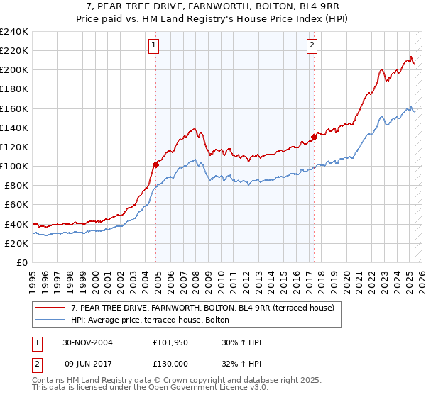 7, PEAR TREE DRIVE, FARNWORTH, BOLTON, BL4 9RR: Price paid vs HM Land Registry's House Price Index
