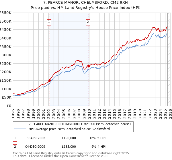7, PEARCE MANOR, CHELMSFORD, CM2 9XH: Price paid vs HM Land Registry's House Price Index