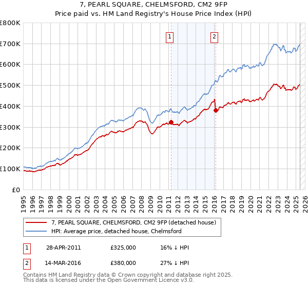 7, PEARL SQUARE, CHELMSFORD, CM2 9FP: Price paid vs HM Land Registry's House Price Index