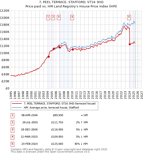 7, PEEL TERRACE, STAFFORD, ST16 3HD: Price paid vs HM Land Registry's House Price Index