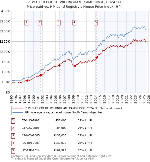 7, PEGLER COURT, WILLINGHAM, CAMBRIDGE, CB24 5LL: Price paid vs HM Land Registry's House Price Index