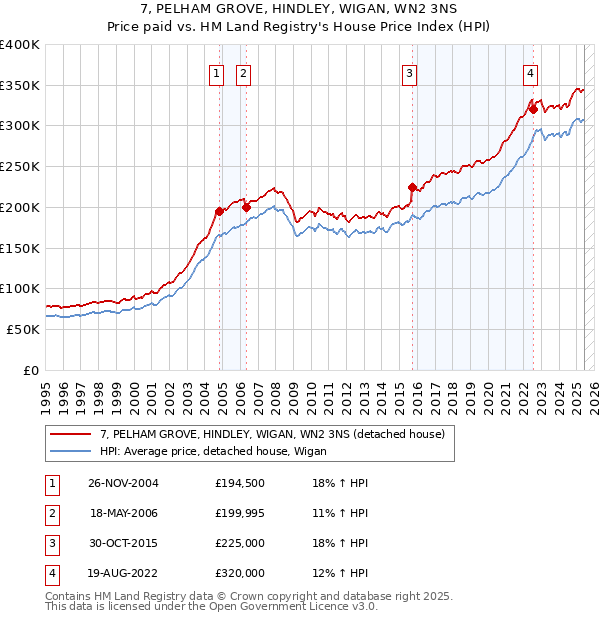 7, PELHAM GROVE, HINDLEY, WIGAN, WN2 3NS: Price paid vs HM Land Registry's House Price Index