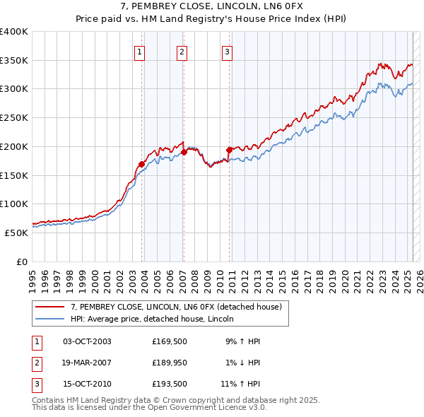 7, PEMBREY CLOSE, LINCOLN, LN6 0FX: Price paid vs HM Land Registry's House Price Index