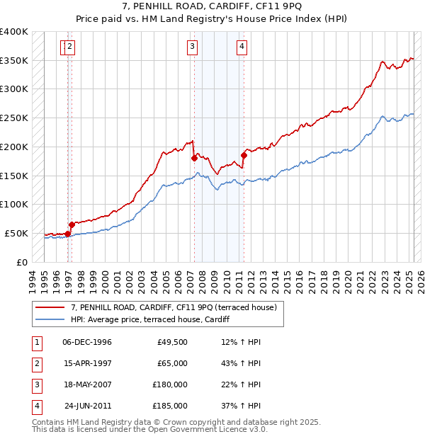 7, PENHILL ROAD, CARDIFF, CF11 9PQ: Price paid vs HM Land Registry's House Price Index