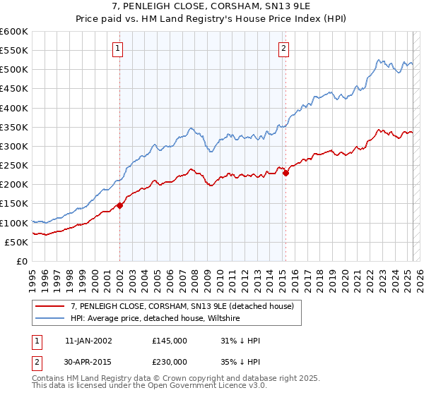 7, PENLEIGH CLOSE, CORSHAM, SN13 9LE: Price paid vs HM Land Registry's House Price Index