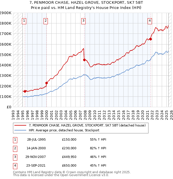 7, PENMOOR CHASE, HAZEL GROVE, STOCKPORT, SK7 5BT: Price paid vs HM Land Registry's House Price Index