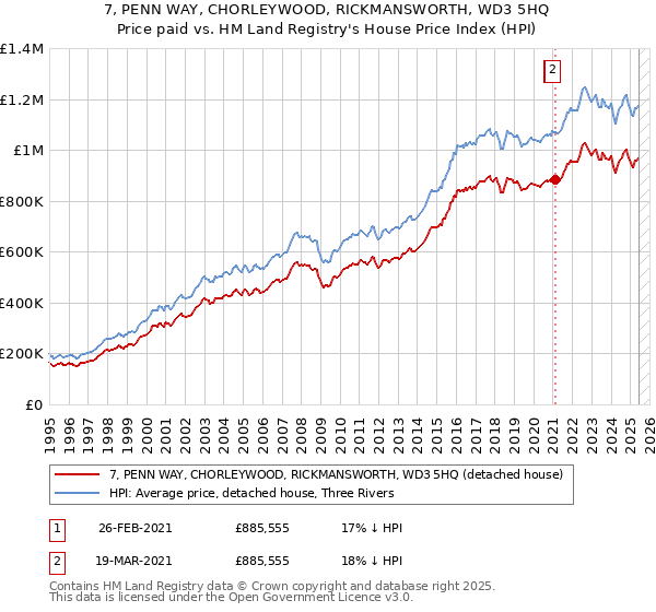 7, PENN WAY, CHORLEYWOOD, RICKMANSWORTH, WD3 5HQ: Price paid vs HM Land Registry's House Price Index