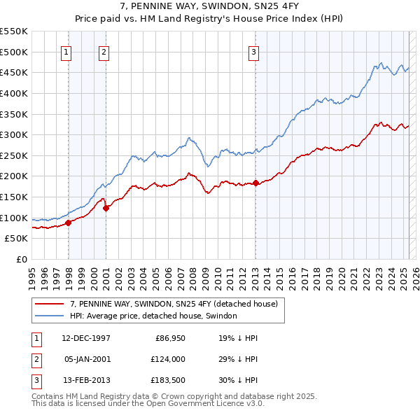 7, PENNINE WAY, SWINDON, SN25 4FY: Price paid vs HM Land Registry's House Price Index