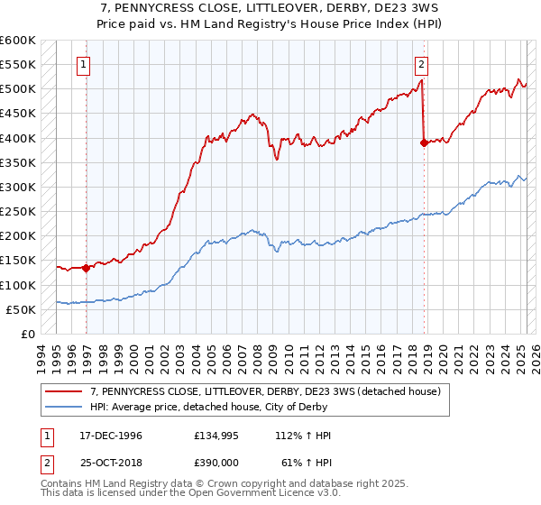 7, PENNYCRESS CLOSE, LITTLEOVER, DERBY, DE23 3WS: Price paid vs HM Land Registry's House Price Index