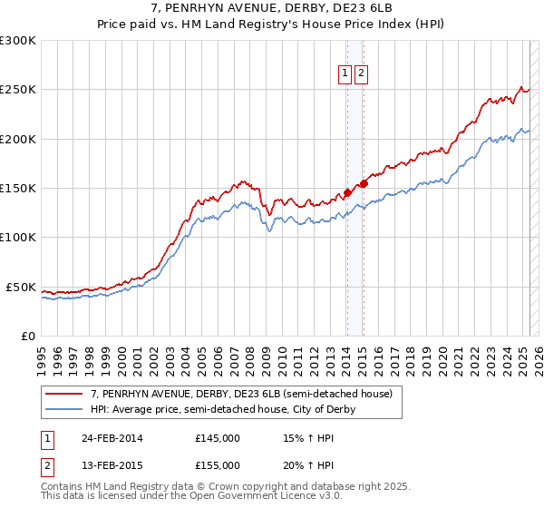 7, PENRHYN AVENUE, DERBY, DE23 6LB: Price paid vs HM Land Registry's House Price Index