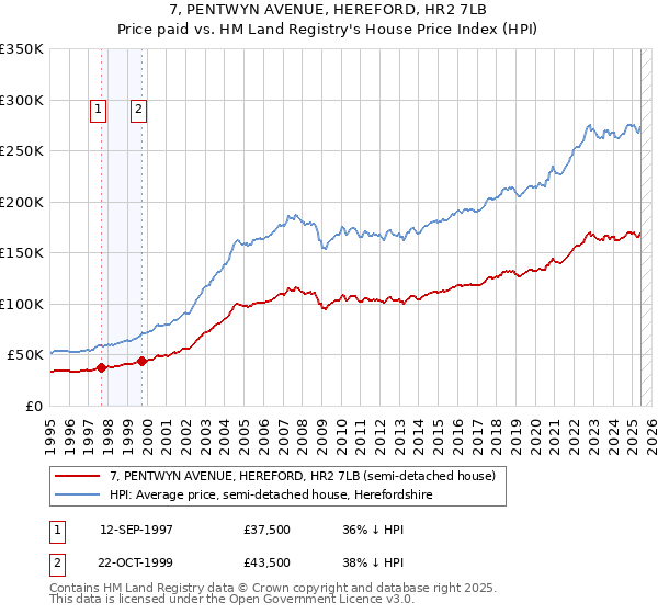 7, PENTWYN AVENUE, HEREFORD, HR2 7LB: Price paid vs HM Land Registry's House Price Index