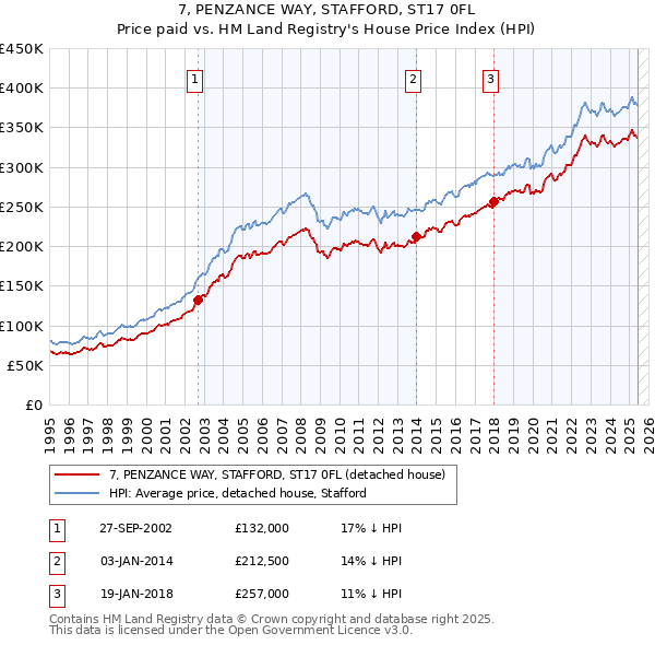 7, PENZANCE WAY, STAFFORD, ST17 0FL: Price paid vs HM Land Registry's House Price Index