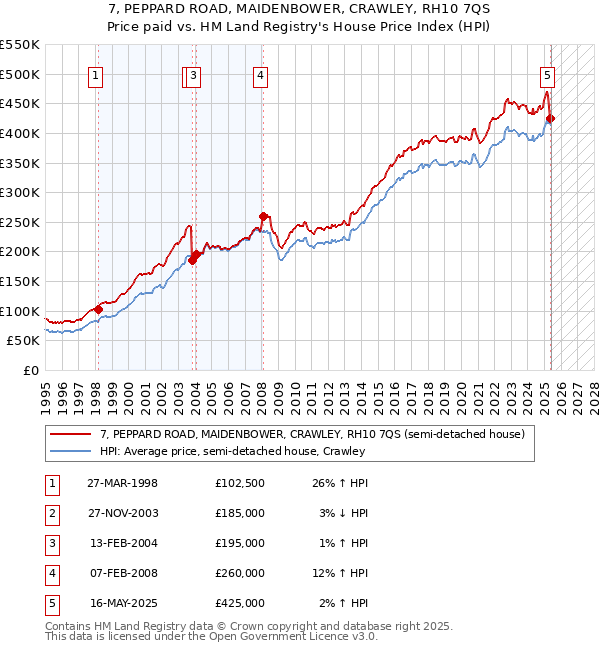 7, PEPPARD ROAD, MAIDENBOWER, CRAWLEY, RH10 7QS: Price paid vs HM Land Registry's House Price Index