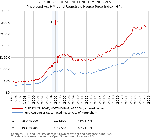 7, PERCIVAL ROAD, NOTTINGHAM, NG5 2FA: Price paid vs HM Land Registry's House Price Index