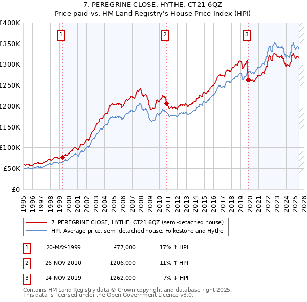 7, PEREGRINE CLOSE, HYTHE, CT21 6QZ: Price paid vs HM Land Registry's House Price Index