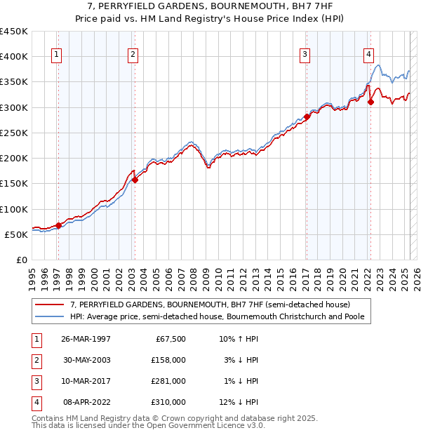 7, PERRYFIELD GARDENS, BOURNEMOUTH, BH7 7HF: Price paid vs HM Land Registry's House Price Index