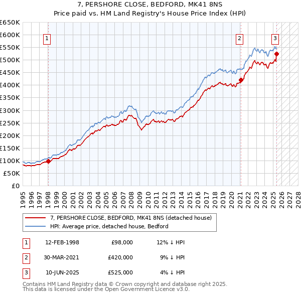 7, PERSHORE CLOSE, BEDFORD, MK41 8NS: Price paid vs HM Land Registry's House Price Index
