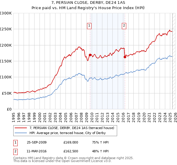 7, PERSIAN CLOSE, DERBY, DE24 1AS: Price paid vs HM Land Registry's House Price Index