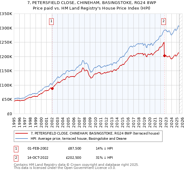 7, PETERSFIELD CLOSE, CHINEHAM, BASINGSTOKE, RG24 8WP: Price paid vs HM Land Registry's House Price Index