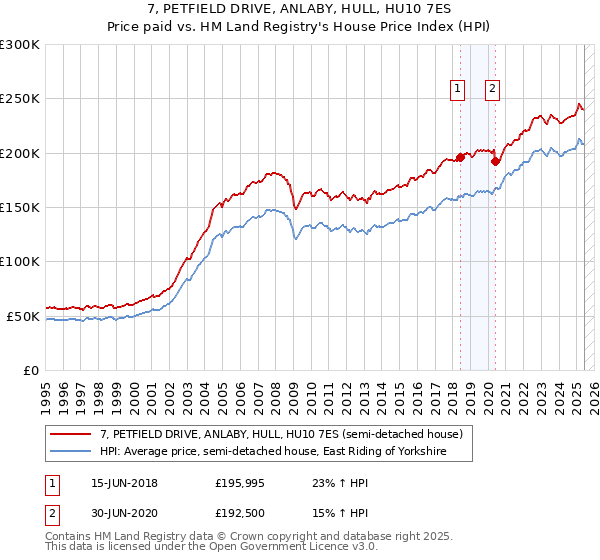 7, PETFIELD DRIVE, ANLABY, HULL, HU10 7ES: Price paid vs HM Land Registry's House Price Index
