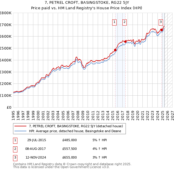 7, PETREL CROFT, BASINGSTOKE, RG22 5JY: Price paid vs HM Land Registry's House Price Index