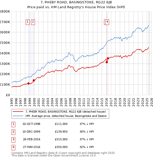 7, PHEBY ROAD, BASINGSTOKE, RG22 6JB: Price paid vs HM Land Registry's House Price Index