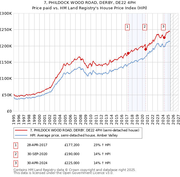 7, PHILDOCK WOOD ROAD, DERBY, DE22 4PH: Price paid vs HM Land Registry's House Price Index