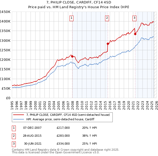 7, PHILIP CLOSE, CARDIFF, CF14 4SD: Price paid vs HM Land Registry's House Price Index